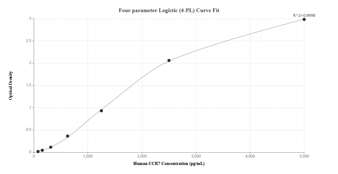 Sandwich ELISA standard curve of MP02400-1 Sandwich ELISA standard curve of MP02400-1