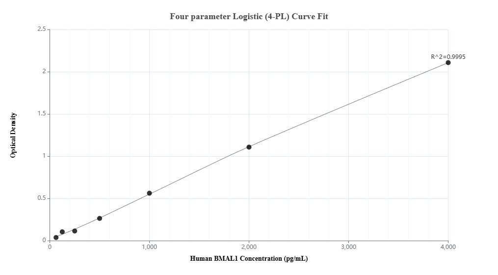 Sandwich ELISA standard curve of MP02429-1 Sandwich ELISA standard curve of MP02429-1