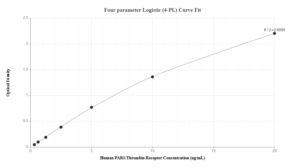 Sandwich ELISA standard curve of MP02430-1, Human PAR1/Thrombin Receptor Recombinant Matched Antibody Pair - PBS only. 86179-3-PBS was coated to a plate as the capture antibody and incubated with serial dilutions of standard Ag24378. 86179-2-PBS was HRP conjugated as the detection antibody. Range: 0.313-20 ng/mL