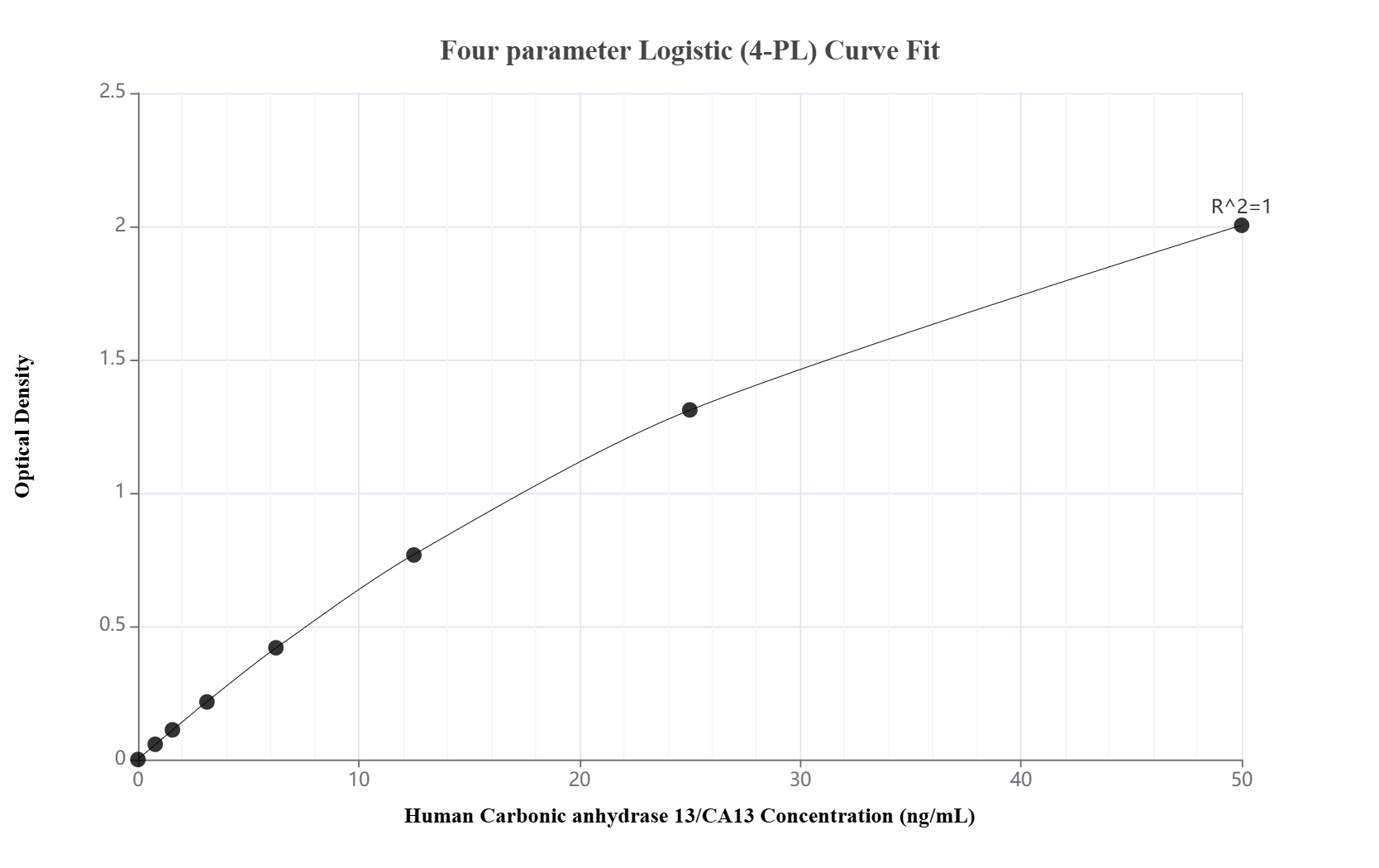 Sandwich ELISA standard curve of MP02448-1, Human Carbonic anhydrase 13/CA13 Recombinant Matched Antibody Pair - PBS only. 86178-4-PBS was coated to a plate as the capture antibody and incubated with serial dilutions of standard Ag10086. 86178-3-PBS was HRP conjugated as the detection antibody. Range: 0.781-50 ng/mL.