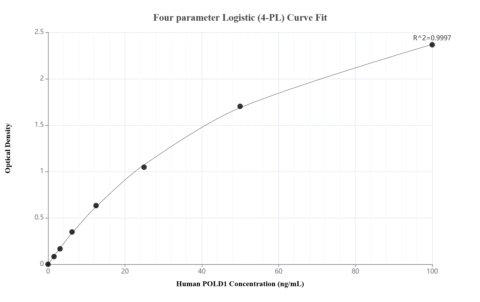 Sandwich ELISA standard curve of MP02450-1 Sandwich ELISA standard curve of MP02450-1