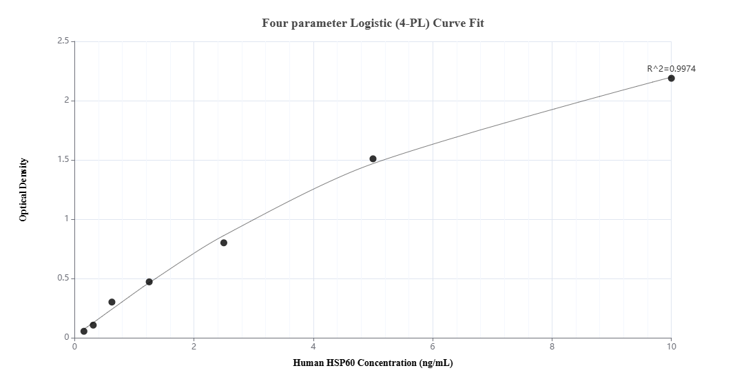 Sandwich ELISA standard curve of MP02453-1, Human HSP60 Recombinant Matched Antibody Pair - PBS only. 86275-3-PBS was coated to a plate as the capture antibody and incubated with serial dilutions of standard Ag7401. 86275-2-PBS was HRP conjugated as the detection antibody. Range: 0.156-10 ng/mL