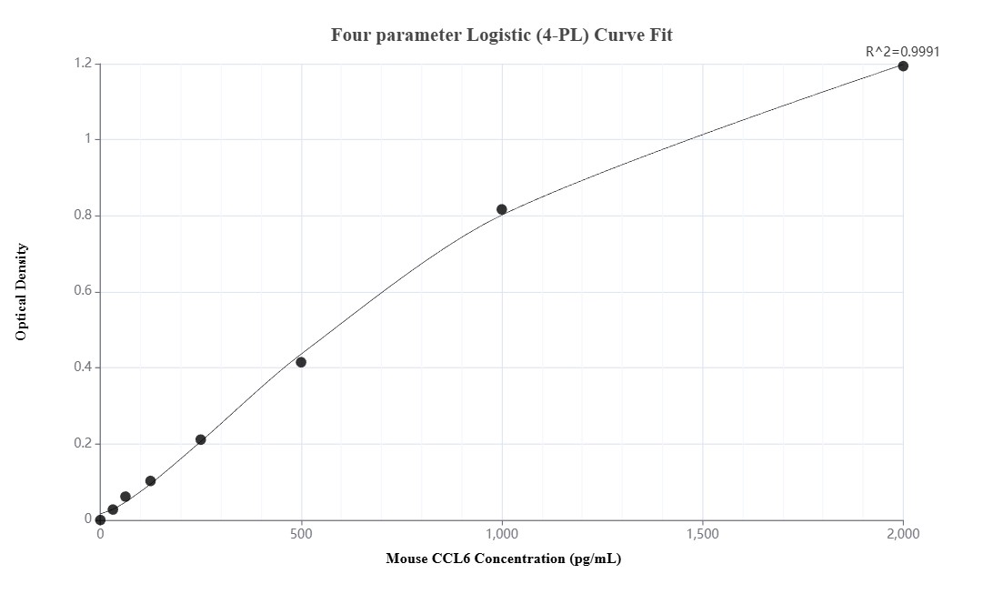 Sandwich ELISA standard curve of MP02473-1