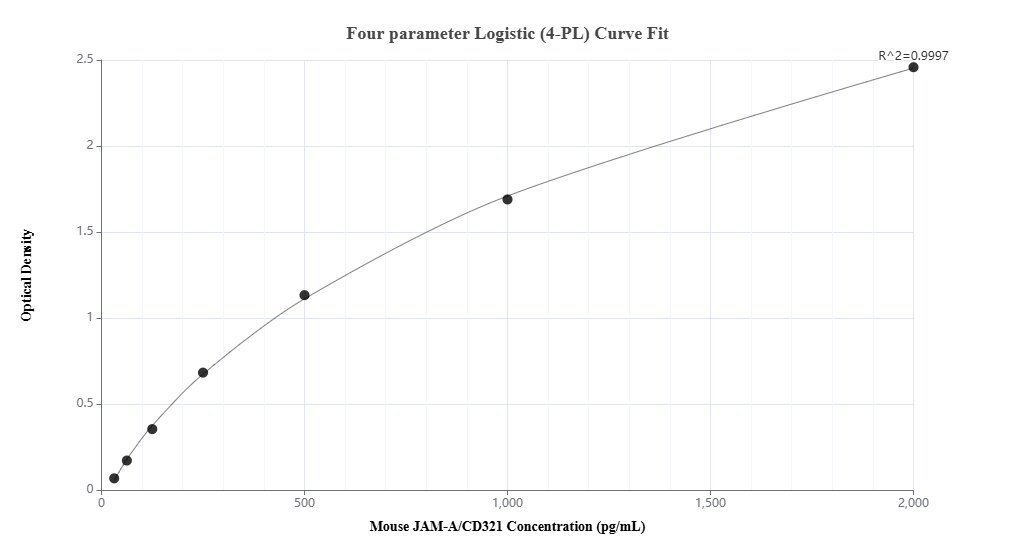 Sandwich ELISA standard curve of MP02492-1, Mouse JAM-A/CD321 Recombinant Matched Antibody Pair - PBS only. 86229-4-PBS was coated to a plate as the capture antibody and incubated with serial dilutions of standard Eg3117. 86229-3-PBS was HRP conjugated as the detection antibody. Range: 31.25-2000 pg/mL
