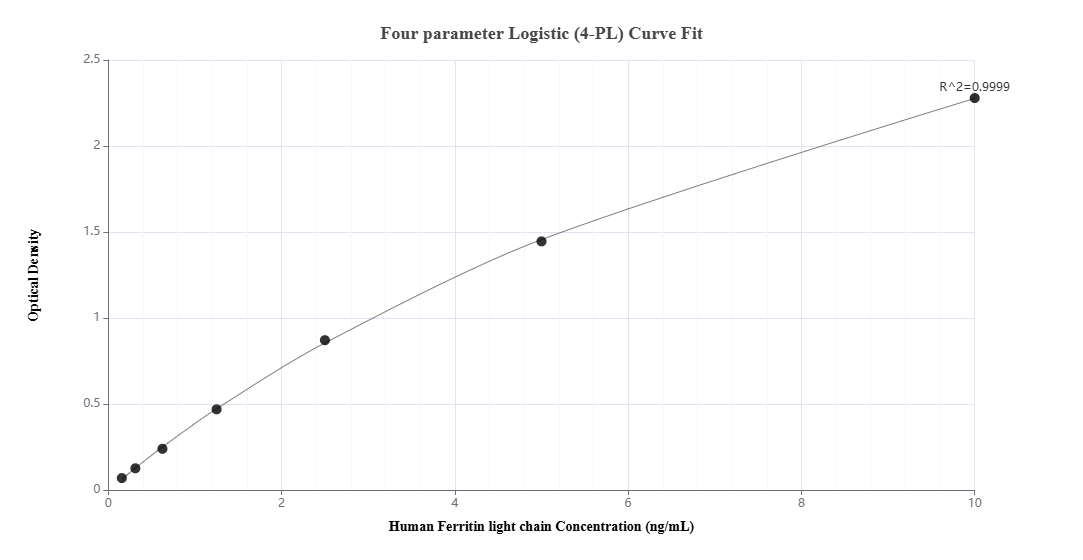 Sandwich ELISA standard curve of MP02505-1
