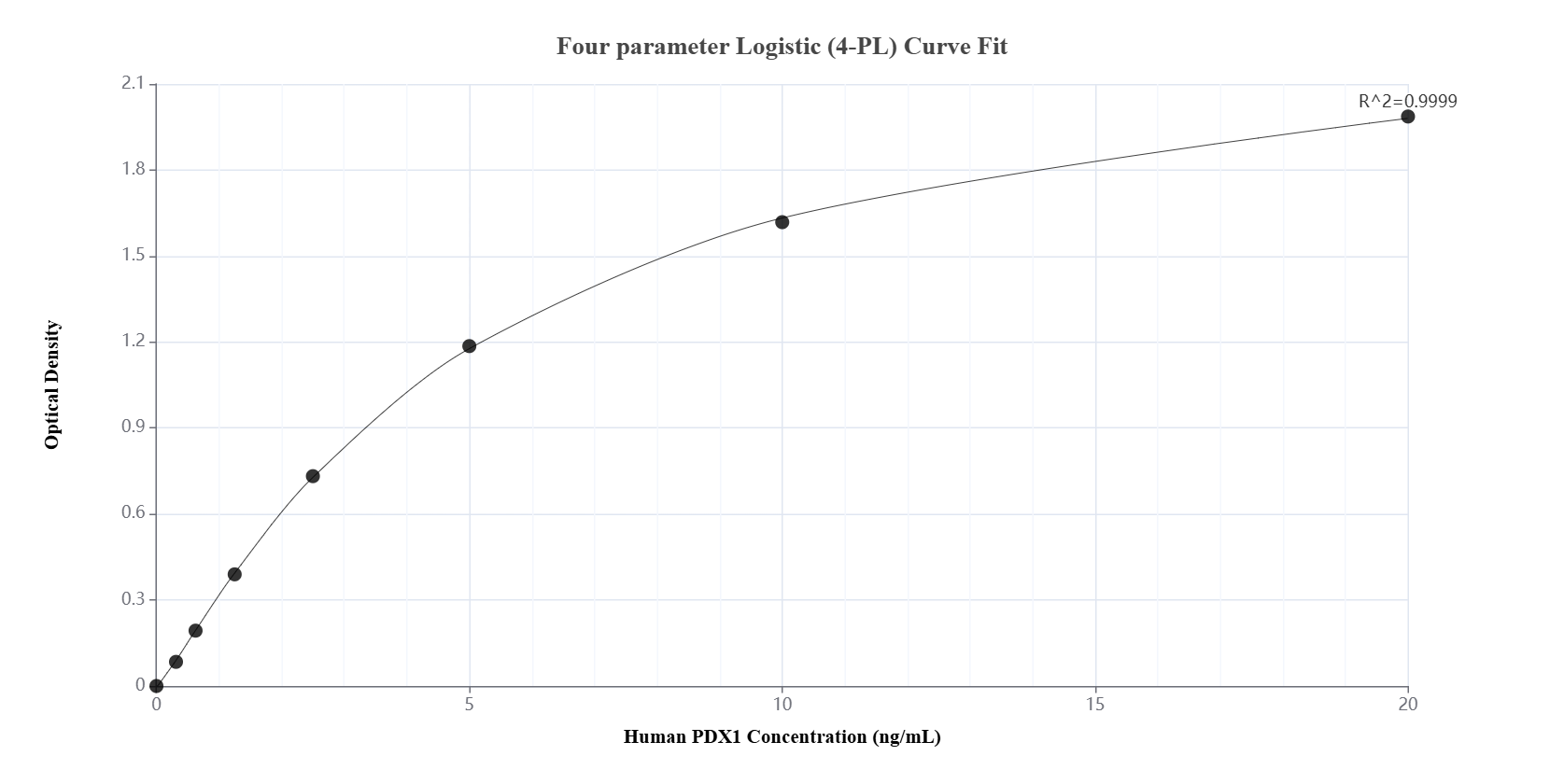 Sandwich ELISA standard curve of MP02514-1, Human PDX1 Recombinant Matched Antibody Pair - PBS only. 85776-2-PBS was coated to a plate as the capture antibody and incubated with serial dilutions of standard SY00984. 85776-3-PBS was HRP conjugated as the detection antibody. Range: 0.313-20 ng/mL.