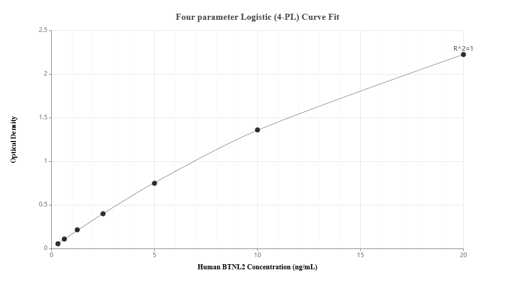 Sandwich ELISA standard curve of <a class='green' href='/productredirect?CatalogNo=MP02518-1' target='_blank'>MP02518-1</a>, Human BTNL2 Recombinant Matched Antibody Pair - PBS only. <a class='green' href='/productredirect?CatalogNo=86137-2-PBS' target='_blank'>86137-2-PBS</a> was coated to a plate as the capture antibody and incubated with serial dilutions of standard <a class='green' href='/productredirect?CatalogNo=Ag18803' target='_blank'>Ag18803</a>. 86137-3-PBS was HRP conjugated as the detection antibody. Range: 0.313-20 ng/mL BTNL2 Antibody Sandwich ELISA Standard 86137-3-PBS