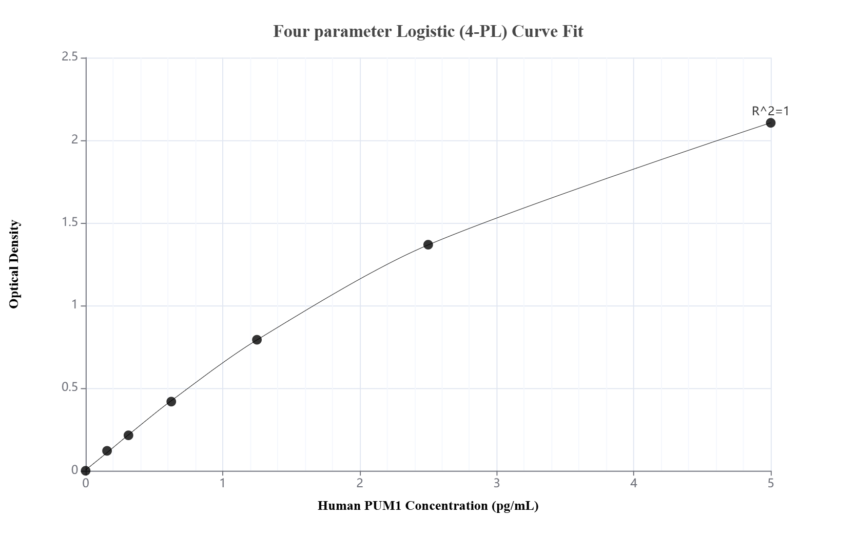 Sandwich ELISA standard curve of MP02520-1 Sandwich ELISA standard curve of MP02520-1