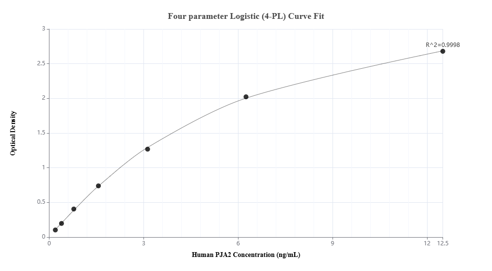 Sandwich ELISA standard curve of <a class='green' href='/productredirect?CatalogNo=MP02550-1' target='_blank'>MP02550-1</a>, Human PJA2 Recombinant Matched Antibody Pair - PBS only. 86366-3-PBS was coated to a plate as the capture antibody and incubated with serial dilutions of standard Ag3434. <a class='green' href='/productredirect?CatalogNo=86366-4-PBS' target='_blank'>86366-4-PBS</a> was HRP conjugated as the detection antibody. Range: 0.195-12.5 ng/mL Sandwich ELISA standard curve of MP02550-1