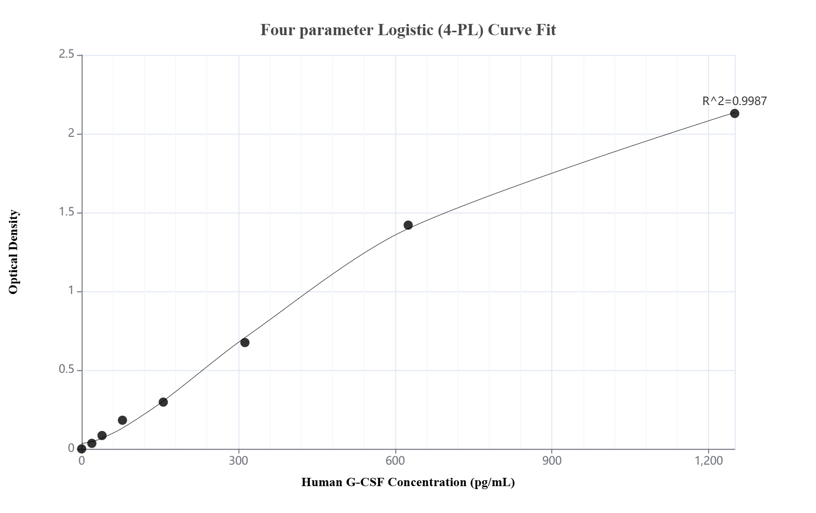Sandwich ELISA standard curve of MP02556-1