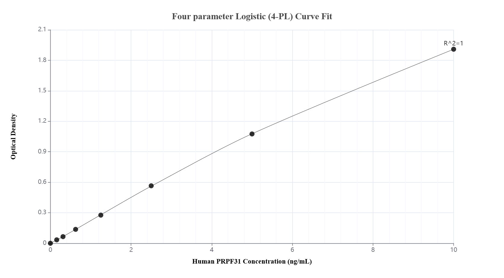Sandwich ELISA standard curve of MP02586-1