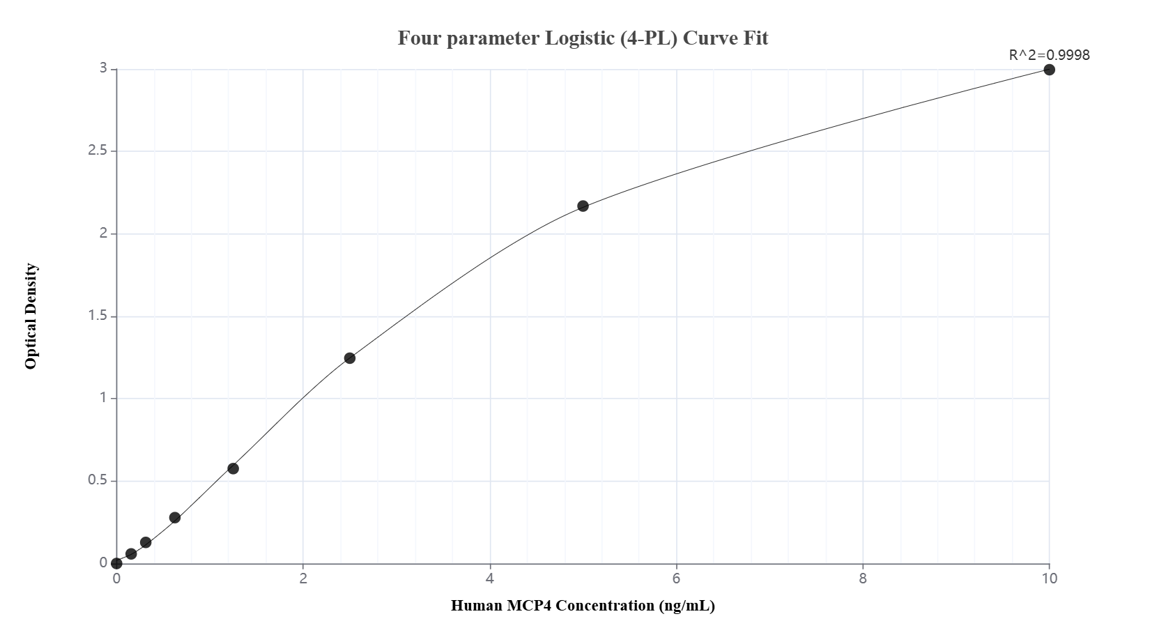 Sandwich ELISA standard curve of MP02606-1