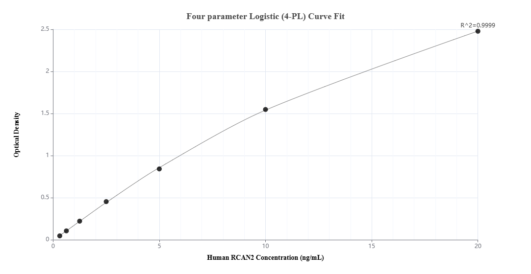 Sandwich ELISA standard curve of <a class='green' href='/productredirect?CatalogNo=MP02659-1' target='_blank'>MP02659-1</a>, Human RCAN2 Recombinant Matched Antibody Pair - PBS only. <a class='green' href='/productredirect?CatalogNo=86561-3-PBS' target='_blank'>86561-3-PBS</a> was coated to a plate as the capture antibody and incubated with serial dilutions of standard Ag3597. 86561-2-PBS was HRP conjugated as the detection antibody. Range: 0.313-20 ng/mL Sandwich ELISA of MP02659-1