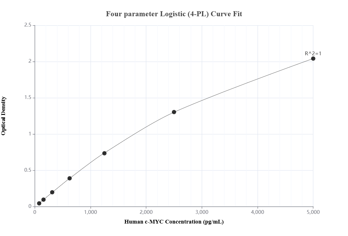 Sandwich ELISA standard curve of MP50347-2