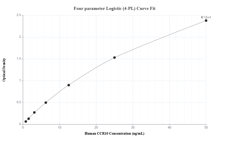 Sandwich ELISA standard curve of MP50812-1, Human CCR10 Monoclonal Matched Antibody Pair - PBS only. 60574-1-PBS was coated to a plate as the capture antibody and incubated with serial dilutions of standard Ag17212. 60574-2-PBS was HRP conjugated as the detection antibody. Range: 0.781-50 ng/mL