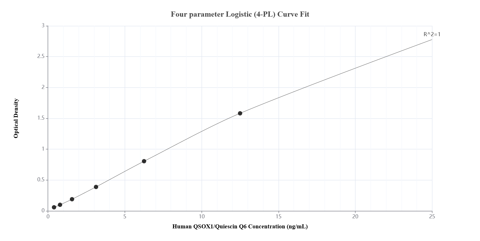 Sandwich ELISA standard curve of MP50971-1