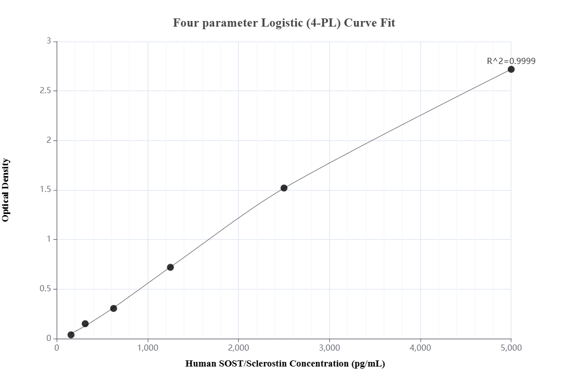 Sandwich ELISA standard curve of MP51041-2