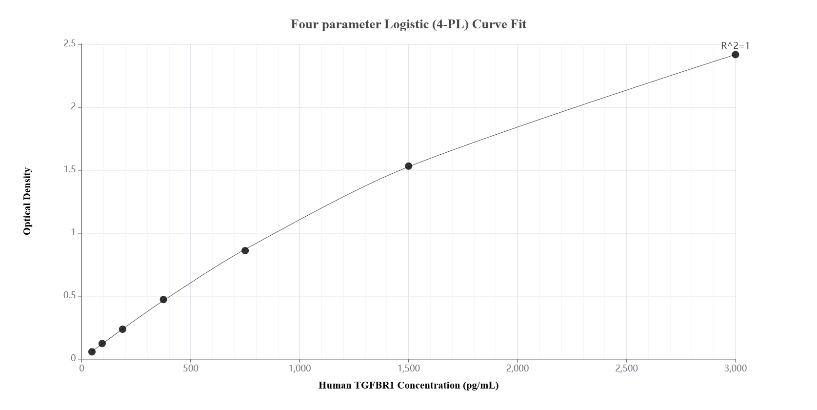 Sandwich ELISA standard curve of MP51081-2