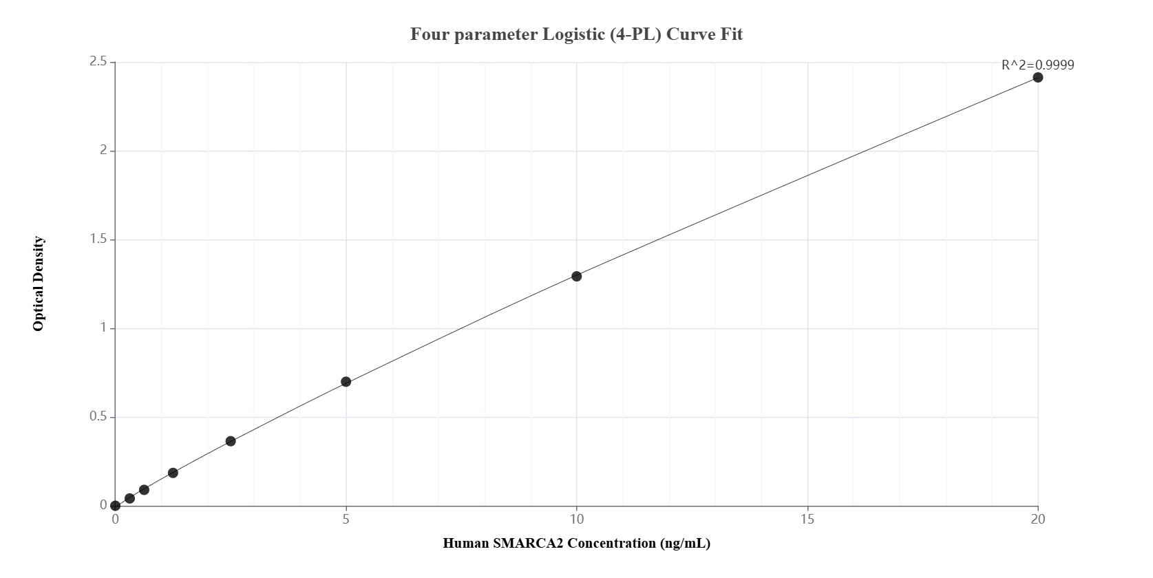 Sandwich ELISA standard curve of MP80010-1, Human SMARCA2 Hybrid Matched Antibody Pair - PBS only. 85018-5-PBS was coated to a plate as the capture antibody and incubated with serial dilutions of standard Ag25157. 60774-6-PBS was HRP conjugated as the detection antibody. Range: 0.313-20 ng/mL.