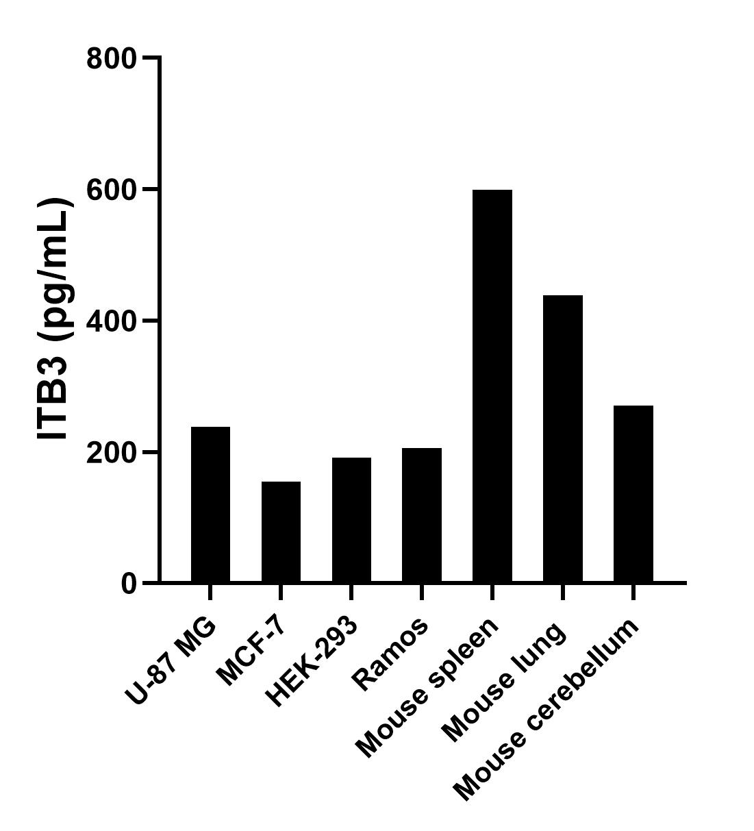 The mean CD61 / Integrin beta 3 concentration was determined to be 238.6 pg/mL in U-87 MG cell extract based on a 1.2 mg/mL extract load, 154.3 pg/mL in MCF-7 cell extract based on a 1.2 mg/mL extract load, 191.7 pg/mL in HEK-293 cell extract based on a 1.5 mg/mL extract load, 205.5 pg/mL in Ramos cell extract based on a 1.5 mg/mL extract load, 599.2 pg/mL in mouse spleen tissue extract based on a 7.6 mg/mL extract load, 438.0 pg/mL in mouse lung tissue extract based on a 5.0 mg/mL extract load and 270.4 pg/mL in mouse cerebellum tissue extract based on a 6.0 mg/mL extract load.