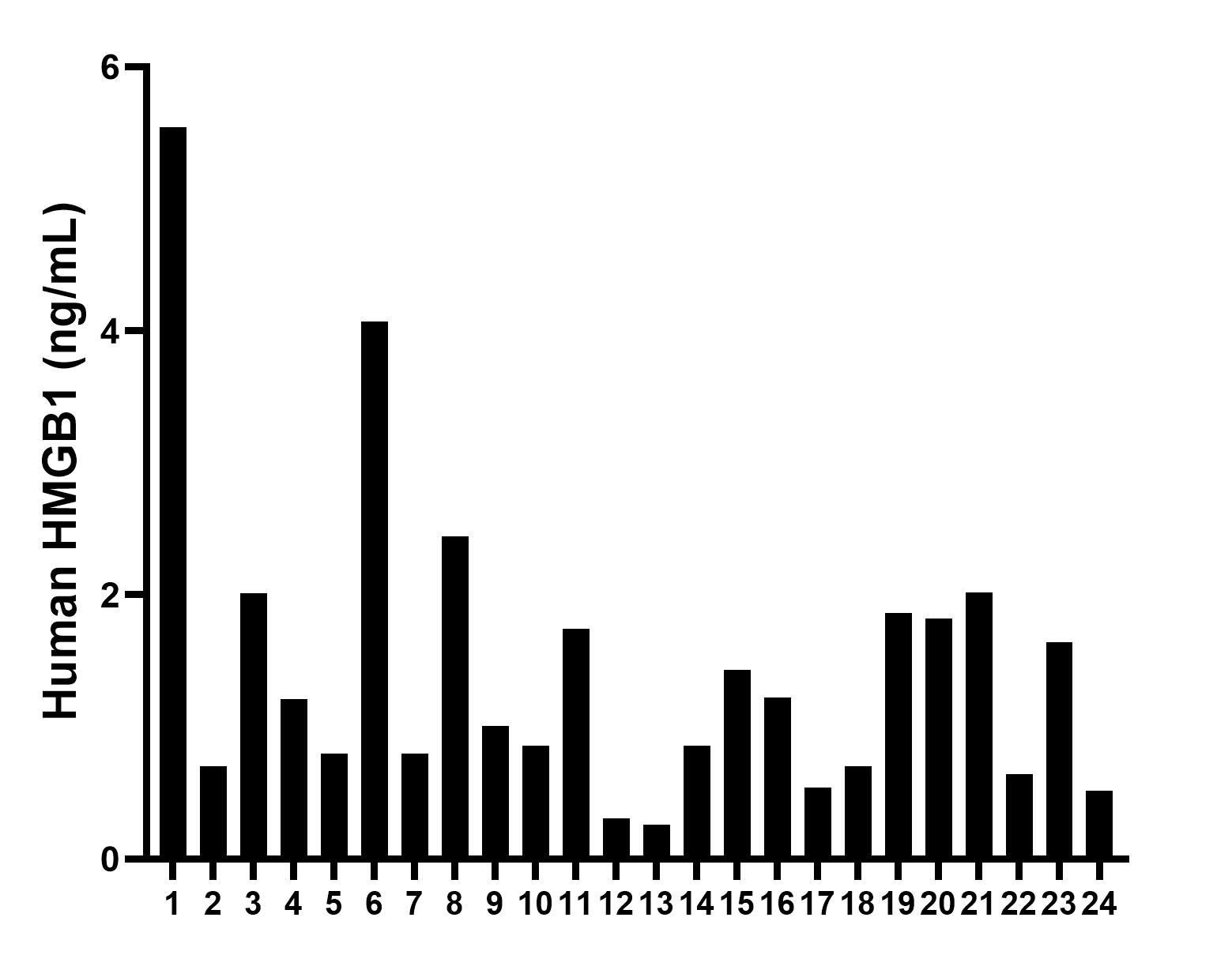 Plasma of twenty-four individual healthy human donors was measured. The HMGB1 concentration of detected samples was determined to be 1.46 ng/mL with a range of 0.26-5.54 ng/mL. Sandwich ELISA sample test of MP00311-2