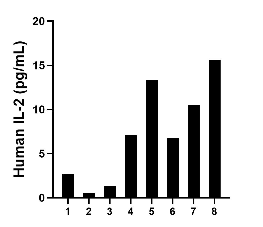Plasma of eight individual healthy human donors was measured. The IL-2 concentration of detected samples was determined to be 7.2 pg/mL with a range of 0.5-15.6 pg/mL.	