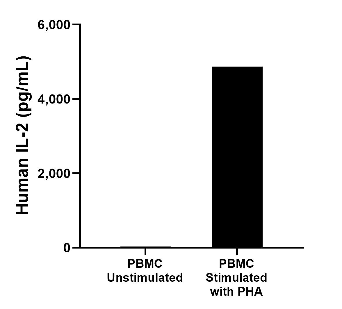 Human peripheral blood mononuclear cells (PBMC) were cultured unstimulated or stimulated with 10 μg/mL PHA for 3 days. The mean IL-2 concentration was determined to be 28.9 pg/mL in unstimulated PBMC supernatant, 4,872.0 pg/mL in PHA stimulated PBMC supernatant. 