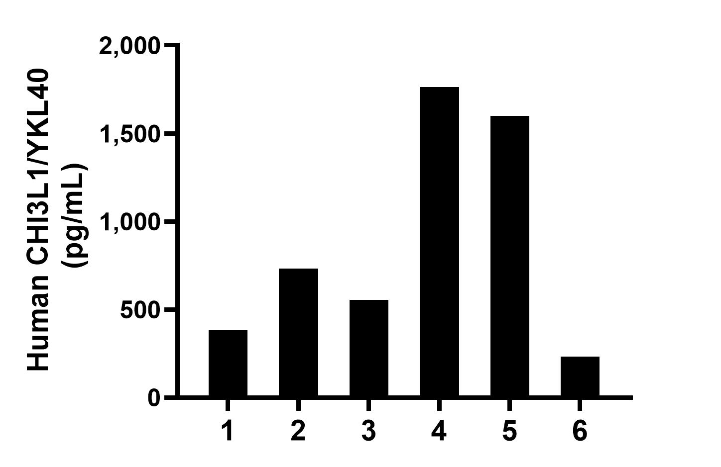 Urine of six individual healthy human donors was measured. The CHI3L1/YKL40 concentration of detected samples was determined to be 877.3 pg/mL with a range of 234.3-1,762.4 pg/mL.
