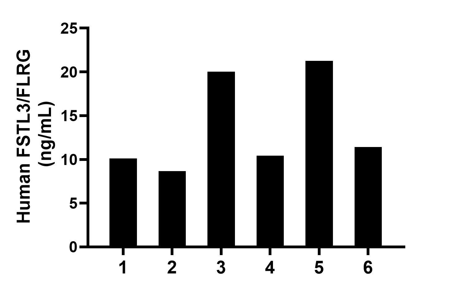 Serum of six individual healthy human donors was measured. The FSTL3/FLRG concentration of detected samples was determined to be 13.6 ng/mL with a range of 8.6-21.3 ng/mL. Serum of six individual healthy human donors was measured. The FSTL3/FLRG concentration of detected samples was determined to be 13.6 ng/mL with a range of 8.6-21.3 ng/mL.