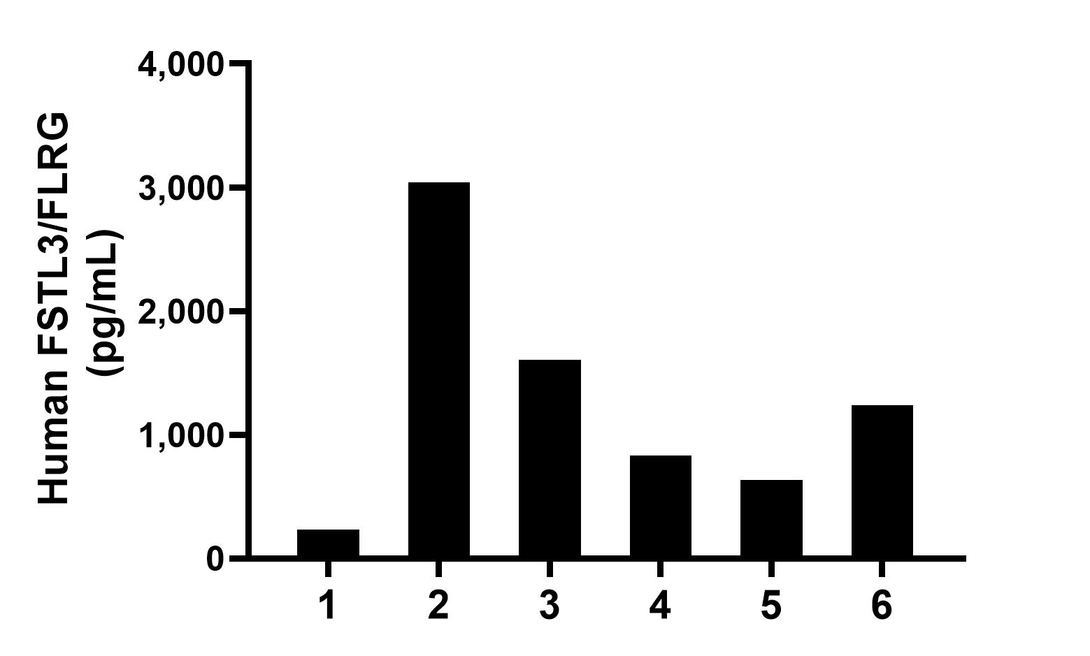 Human milk of six individual healthy human donors was measured. The FSTL3/FLRG concentration of detected samples was determined to be 1,264.3 pg/mL with a range of 236.8-3,038.7 pg/mL. Human milk of six individual healthy human donors was measured. The FSTL3/FLRG concentration of detected samples was determined to be 1,264.3 pg/mL with a range of 236.8-3,038.7 pg/mL.