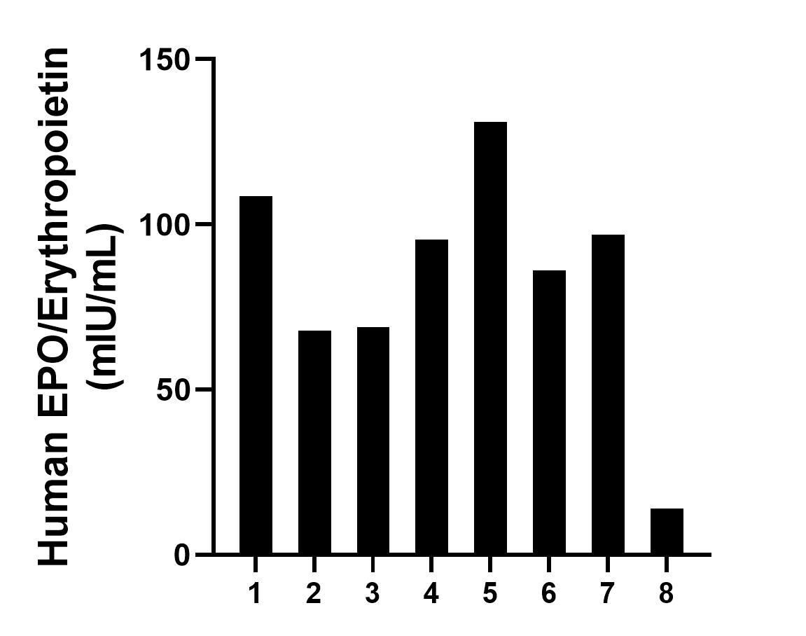 Plasma of eight individual healthy human donors was measured. The human EPO/Erythropoietin concentration of detected samples was determined to be 83.57 mIU/mL with a range of 13.87 - 131.12 mIU/mL.