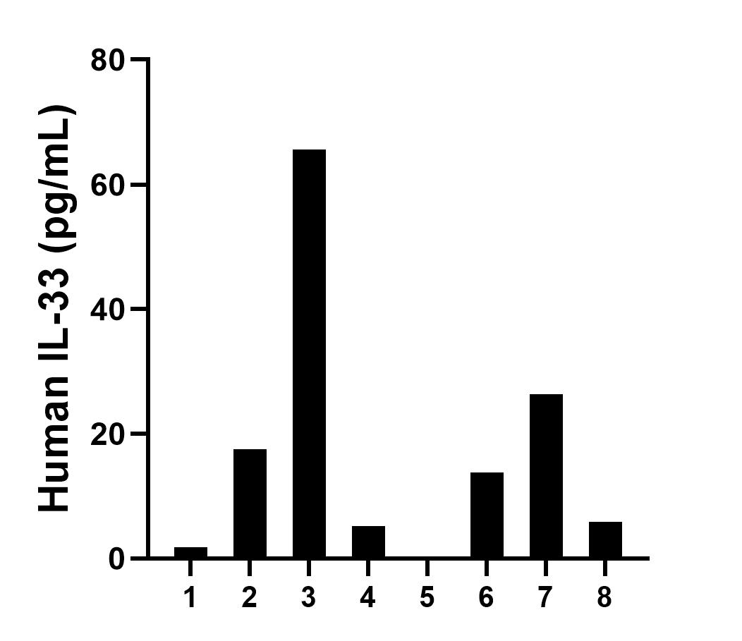 Plasma of eight individual healthy human donors was measured. The IL-33 concentration of detected samples was determined to be 19.5 pg/mL with a range of ND-65.6 pg/mL.	
