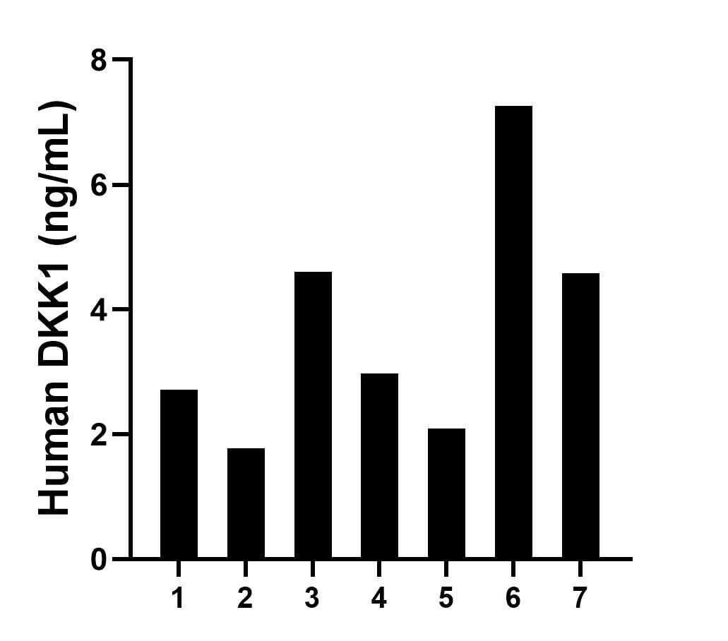 Serum of seven individual healthy human donors was measured. The human DKK1 concentration of detected samples was determined to be 3.71 ng/mL with a range of 1.78 - 7.26 ng/mL.
