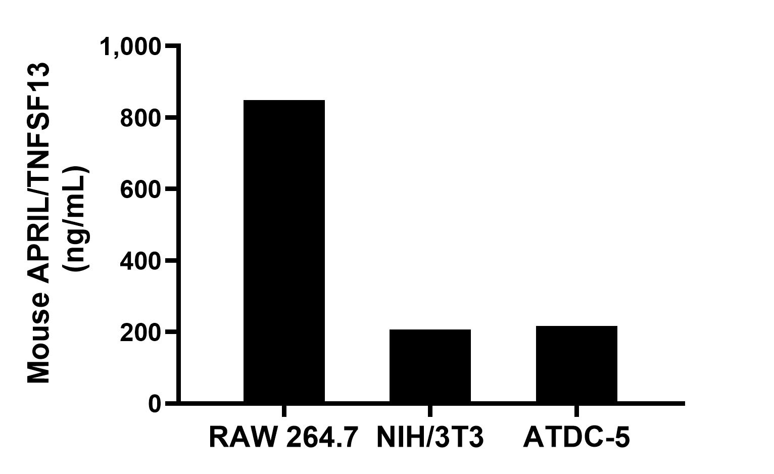 The mean APRIL/TNFSF13 concentration was determined to be 849.01 ng/mL in RAW 264.7 cell extract based on a 1.20 mg/mL extract load, 206.22 ng/mL in NIH/3T3 cell extract based on a 1.20 mg/mL extract load and 217.28 ng/mL in ATDC-5 cell extract based on a 1.20 mg/mL extract load.