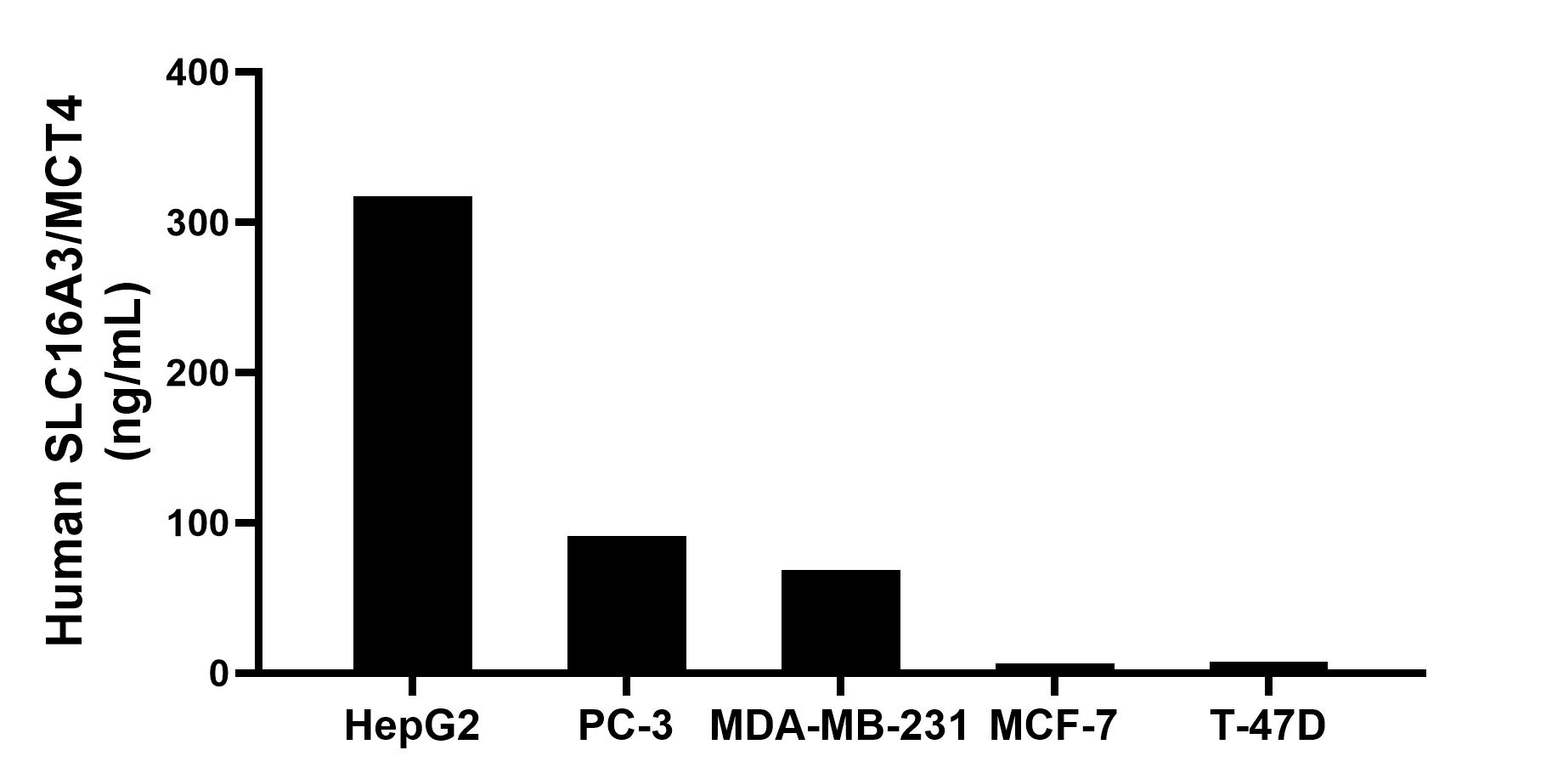 Sandwich ELISA sample test of MP01590-3