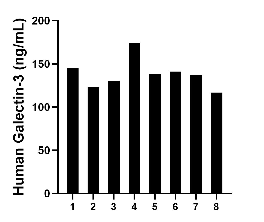 Plasma of eight individual healthy human donors was measured. The Galectin-3 concentration of detected samples was determined to be 138.3 ng/mL with a range of 116.8-174.4 ng/mL. Plasma of eight individual healthy human donors was measured. The Galectin-3 concentration of detected samples was determined to be 138.3 ng/mL with a range of 116.8-174.4 ng/mL.