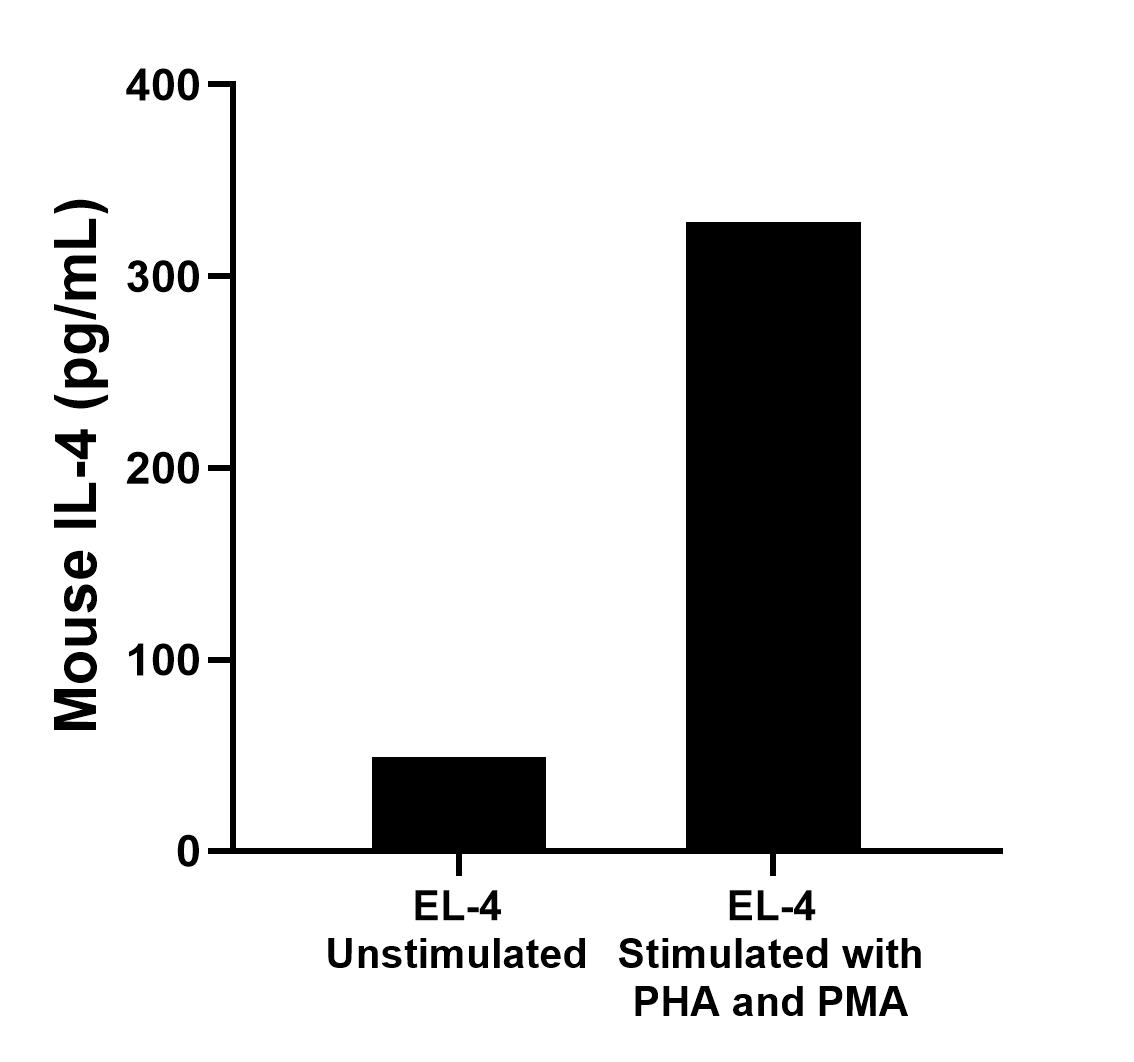 EL-4 cells were cultured unstimulated or stimulated with 10 μg/mL PHA and 10 ng/mL PMA for 2 days. The mean IL-4 concentration was determined to be 49.1 pg/mL in unstimulated EL-4 supernatant, 328.2 pg/mL in stimulated EL-4 supernatant. EL-4 cells were cultured unstimulated or stimulated with 10 μg/mL PHA and 10 ng/mL PMA for 2 days. The mean IL-4 concentration was determined to be 49.1 pg/mL in unstimulated EL-4 supernatant, 328.2 pg/mL in stimulated EL-4 supernatant.