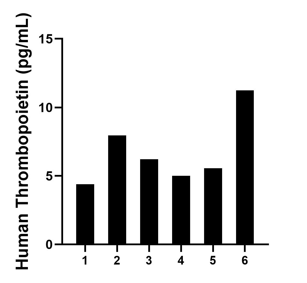 Plasma of six individual healthy human donors was measured. The Thrombopoietin concentration of detected samples was determined to be 6.7 pg/mL with a range of 4.4-11.2 pg/mL.	