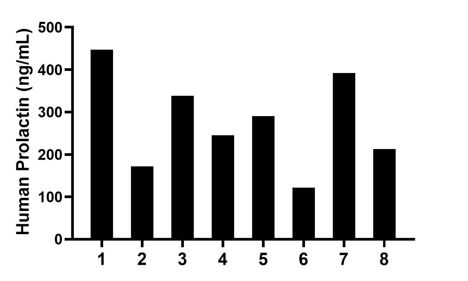 Serum of eight individual pregnant women donors was measured. The Prolactin concentration of detected samples was determined to be 277.5 ng/mL with a range of 121.7-447.4 ng/mL.