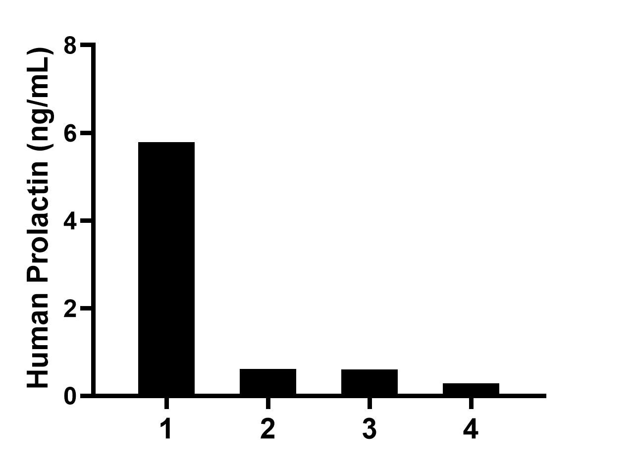 Plasma of four individual healthy human donors was measured. The Prolactin concentration of detected samples was determined to be 1.8 ng/mL with a range of 0.3-5.8 ng/mL.