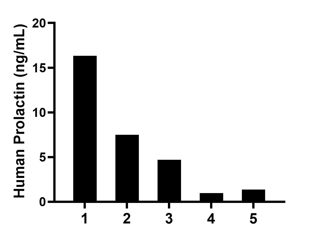 Human milk of five individual healthy human donors was measured. The Prolactin concentration of detected samples was determined to be 6.2 ng/mL with a range of 1.0-16.3 ng/mL.	