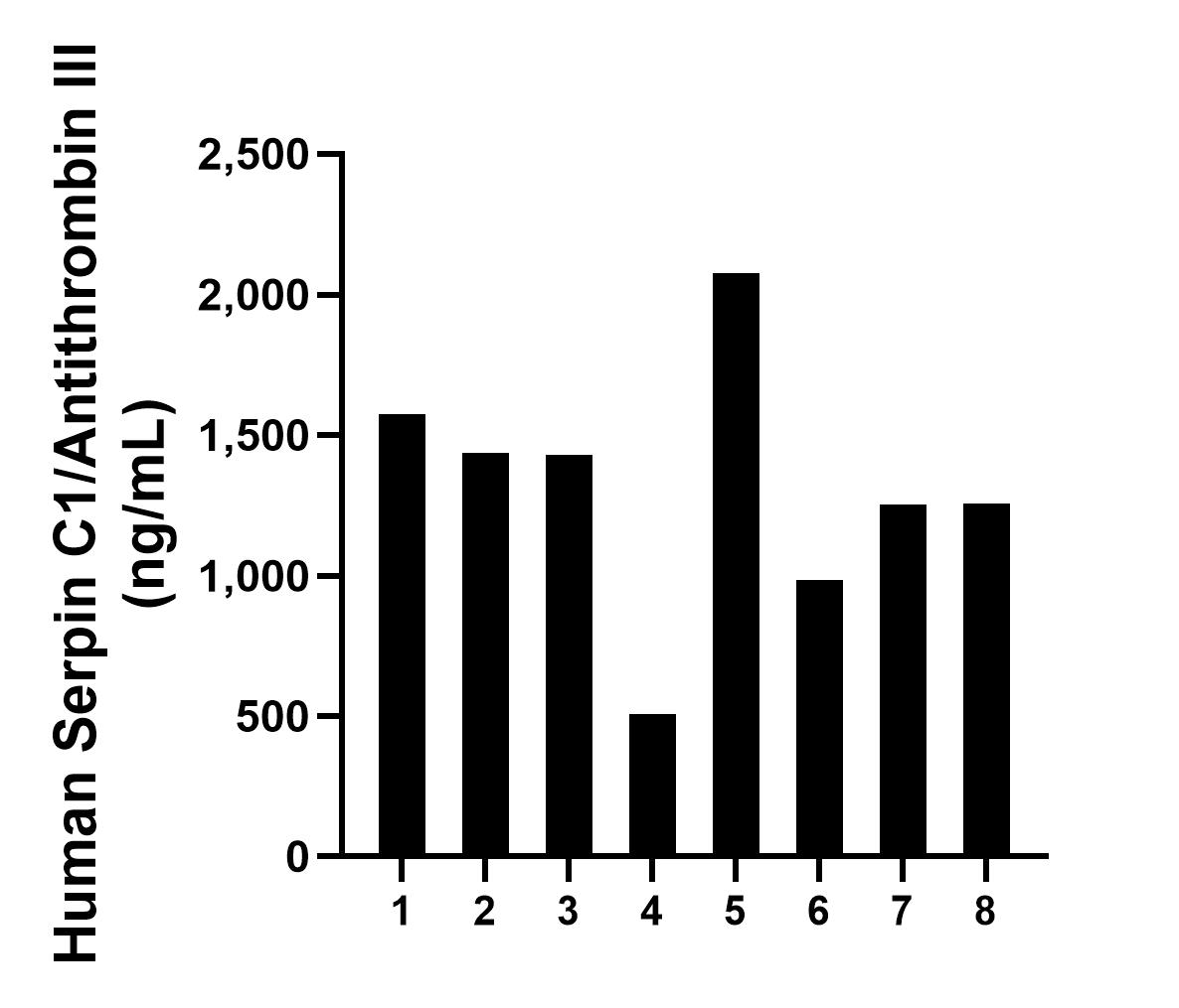 Human milk of eight individual healthy human donors was measured. The Serpin C1/Antithrombin III concentration of detected samples was determined to be 1,313.73 ng/mL with a range of 505.80-2,074.98 ng/mL. Sandwich ELISA sample test of MP02252-2