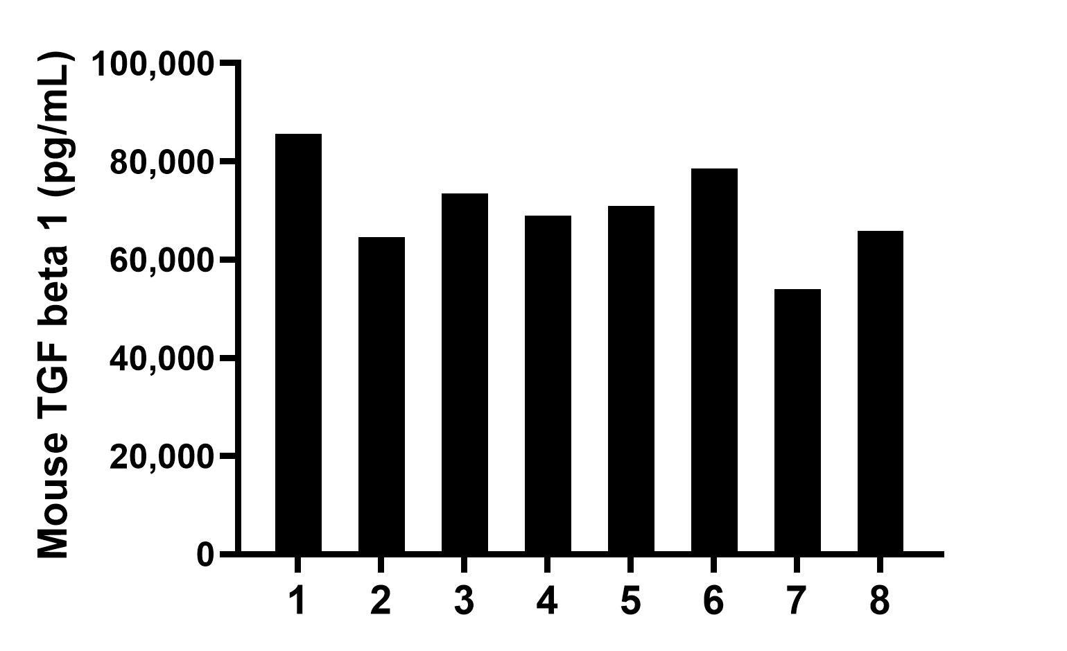 Serum of eight mice was measured. The TGF beta 1 concentration of detected samples was determined to be 70,216.9 pg/mL with a range of 53,973.4-85,638.9 pg/mL. Serum of eight mice was measured. The TGF beta 1 concentration of detected samples was determined to be 70,216.9 pg/mL with a range of 53,973.4-85,638.9 pg/mL.