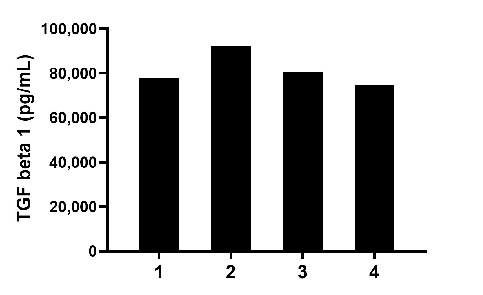 Serum of four rats was measured. The TGF beta 1 concentration of detected samples was determined to be 81,248.9 pg/mL with a range of 74,720.4-92,272.7 pg/mL. Serum of four rats was measured. The TGF beta 1 concentration of detected samples was determined to be 81,248.9 pg/mL with a range of 74,720.4-92,272.7 pg/mL.
