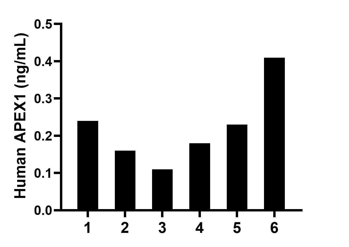 Plasma of six individual healthy human donors was measured. The APEX1 concentration of detected samples was determined to be 0.22 ng/mL with a range of 0.11-0.41 ng/mL. Plasma of six individual healthy human donors was measured. The APEX1 concentration of detected samples was determined to be 0.22 ng/mL with a range of 0.11-0.41 ng/mL.