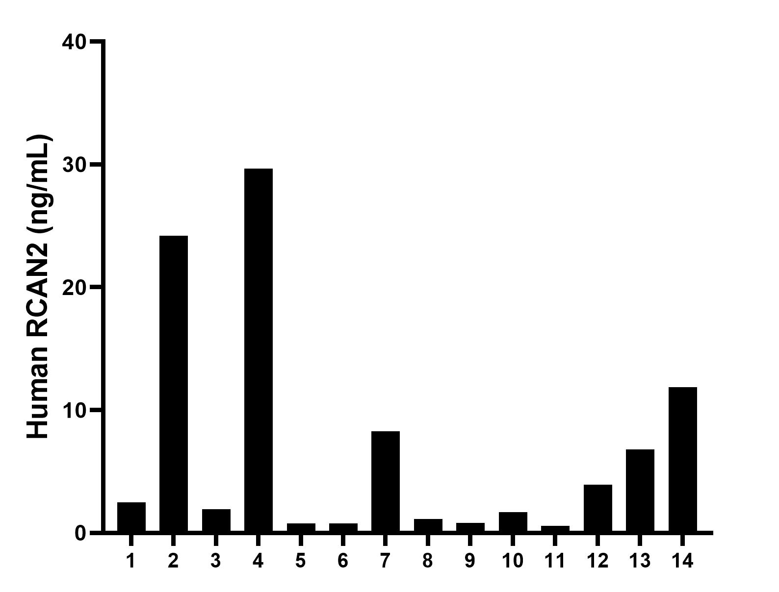 Serum of fourteen individual healthy human donors was measured. The human RCAN2 concentration of detected samples was determined to be 6.78 ng/mL with a range of 0.58 - 29.64 ng/mL. Sandwich ELISA sample test of MP02659-1
