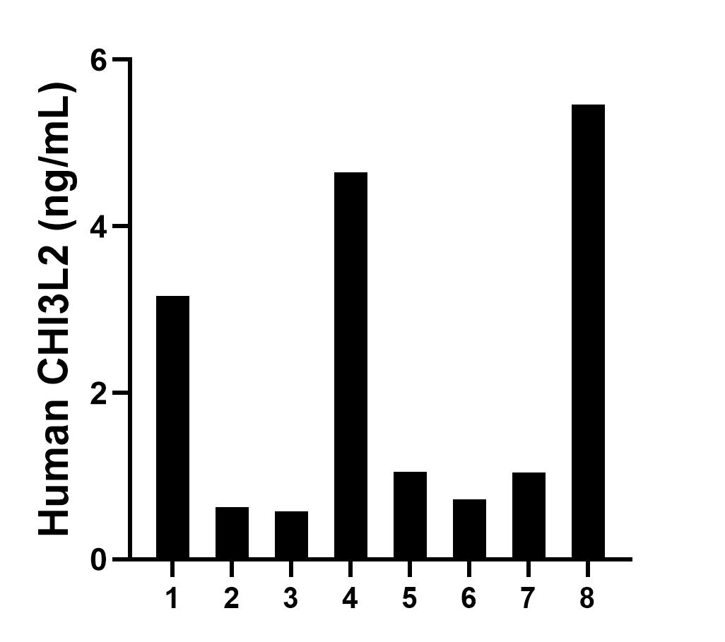 Sandwich ELISA sample test of MP02660-1