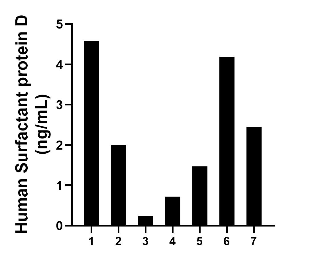 Plasma of seven individual healthy human donors was measured. The Surfactant protein D concentration of detected samples was determined to be 2.24 ng/mL with a range of 0.25-4.59 ng/mL. Plasma of seven individual healthy human donors was measured. The Surfactant protein D concentration of detected samples was determined to be 2.24 ng/mL with a range of 0.25-4.59 ng/mL.