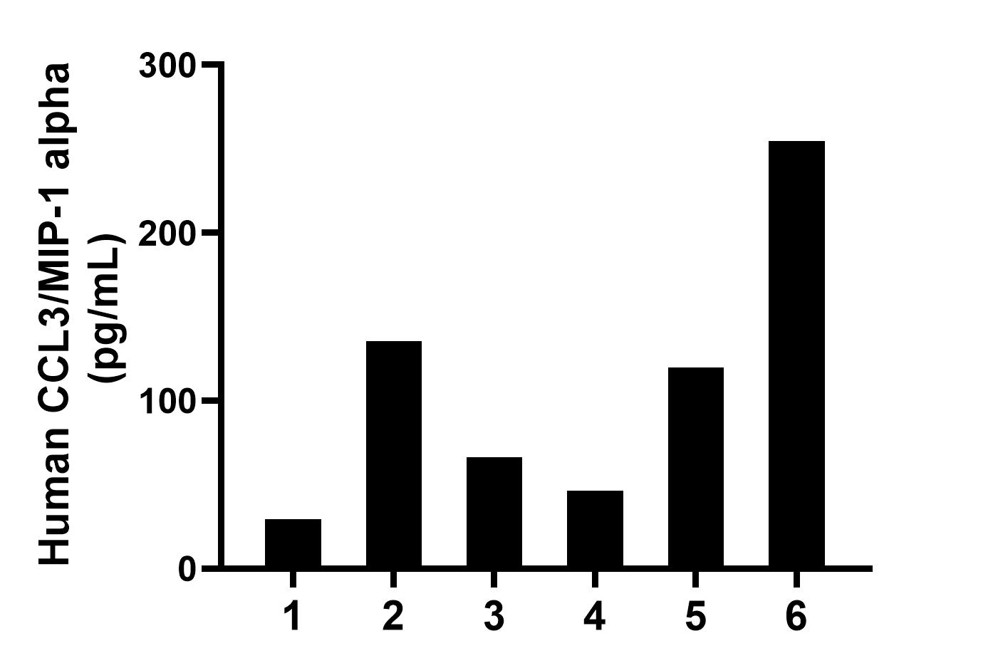 Plasma of six individual healthy human donors was measured. The CCL3/MIP-1 alpha concentration of detected samples was determined to be 108.7 pg/mL with a range of 29.6-254.7 pg/mL.