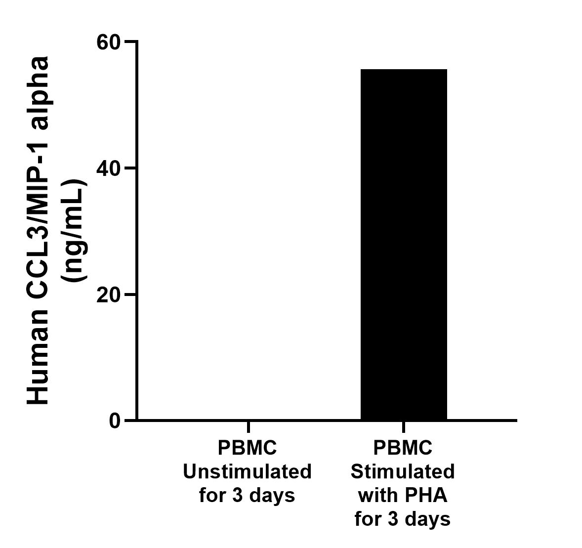 Human peripheral blood mononuclear cells (PBMC) were cultured unstimulated or stimulated with 10 μg/mL PHA for 3 days. The mean CCL3/MIP-1 alpha concentration was determined to be 0.1 ng/mL in unstimulated PBMC supernatant, 55.6 ng/mL in PHA stimulated PBMC supernatant.